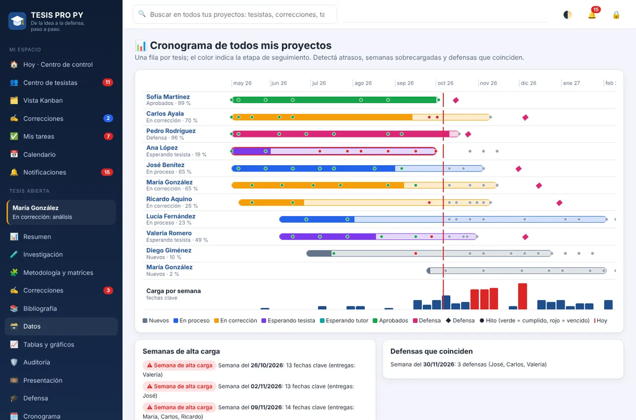 Cronograma de todos los proyectos
